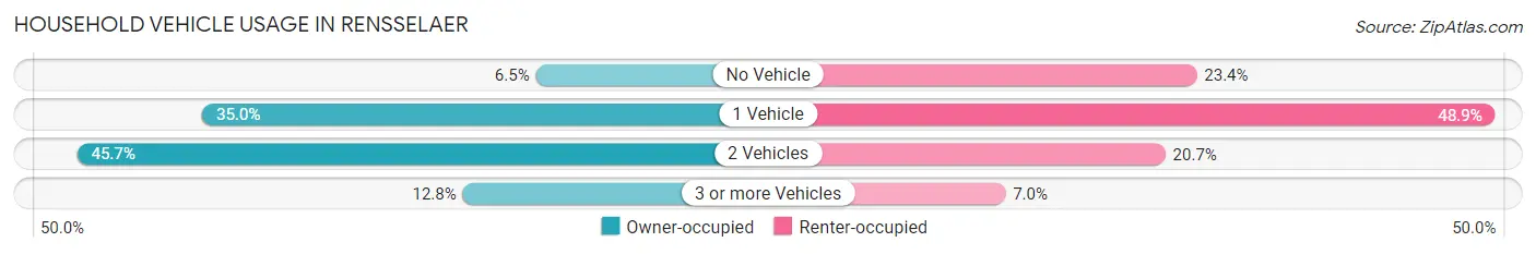 Household Vehicle Usage in Rensselaer