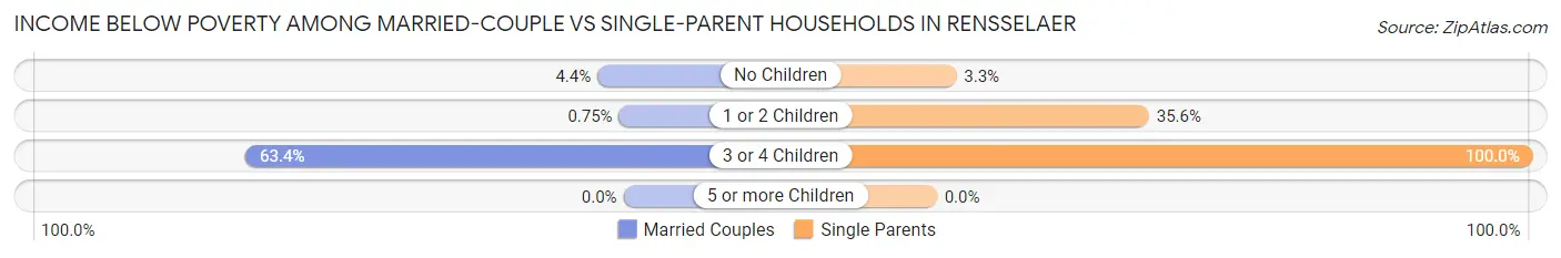 Income Below Poverty Among Married-Couple vs Single-Parent Households in Rensselaer