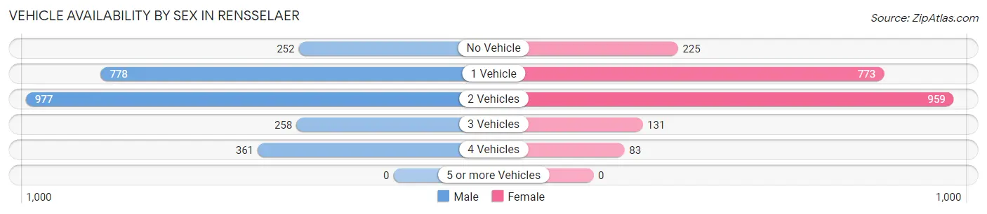 Vehicle Availability by Sex in Rensselaer