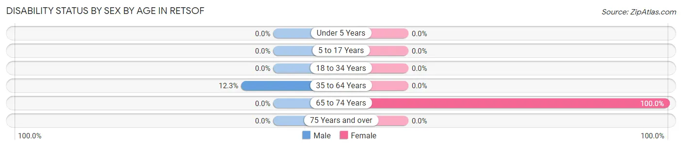 Disability Status by Sex by Age in Retsof