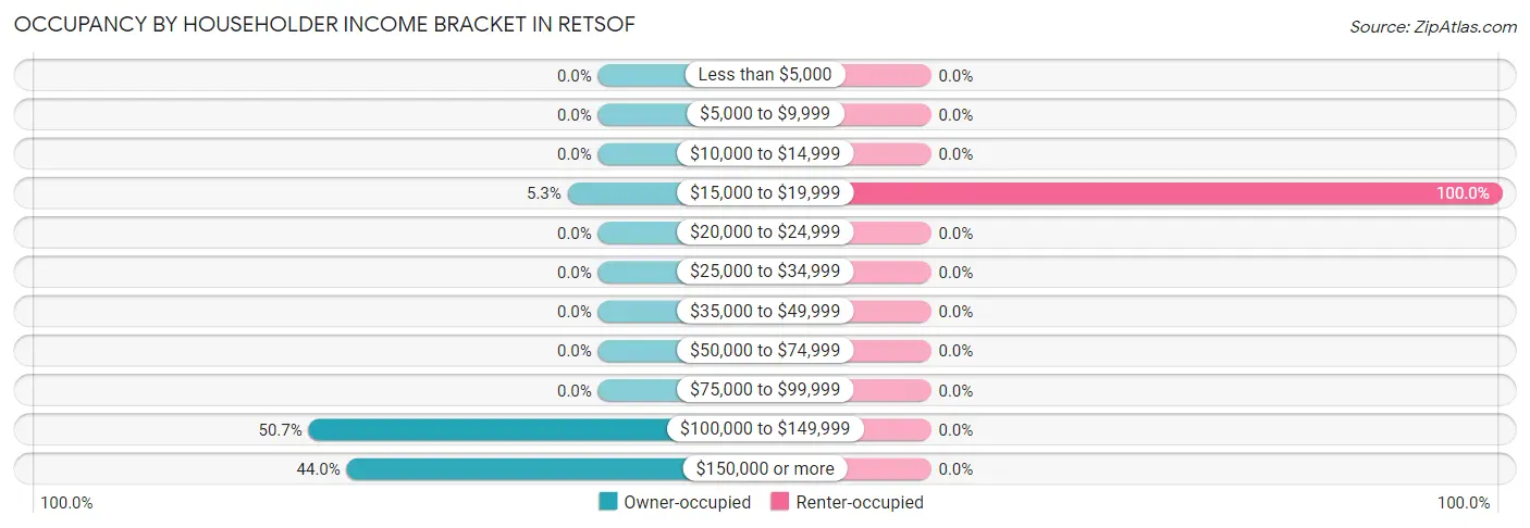 Occupancy by Householder Income Bracket in Retsof