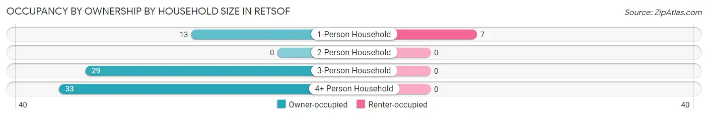 Occupancy by Ownership by Household Size in Retsof