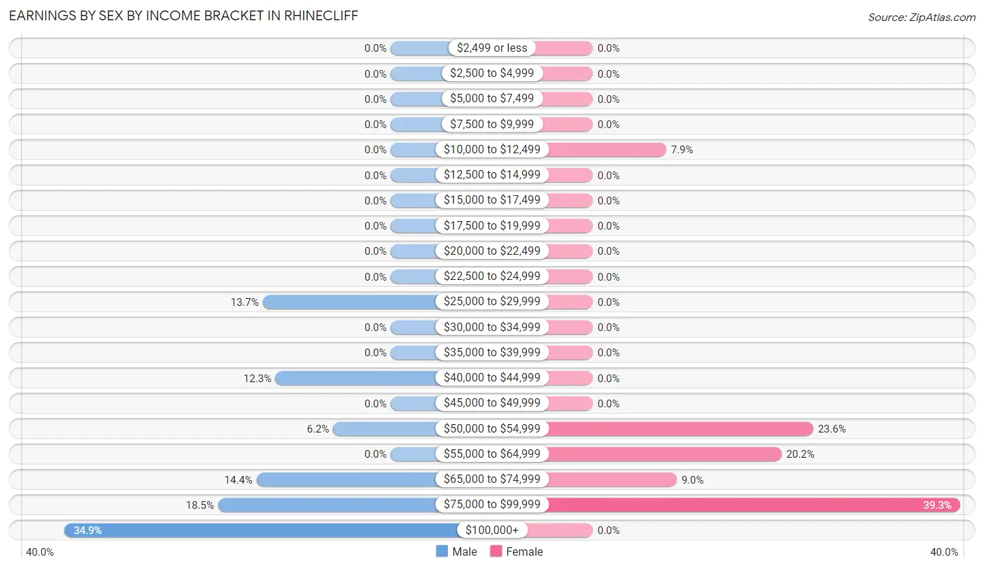 Earnings by Sex by Income Bracket in Rhinecliff