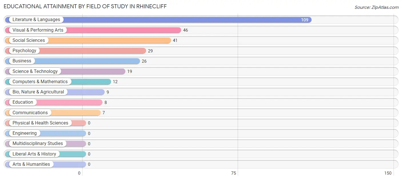 Educational Attainment by Field of Study in Rhinecliff