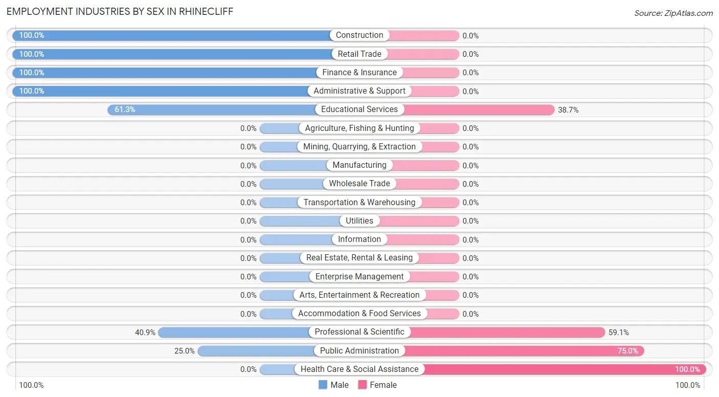 Employment Industries by Sex in Rhinecliff