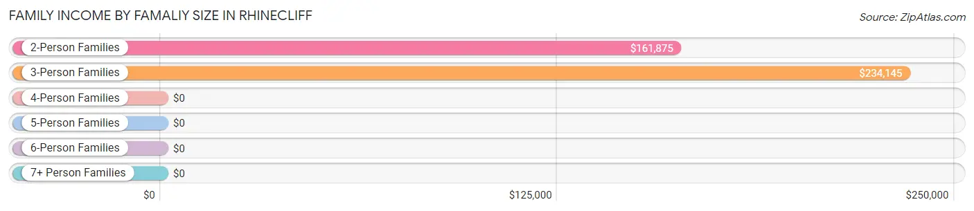 Family Income by Famaliy Size in Rhinecliff