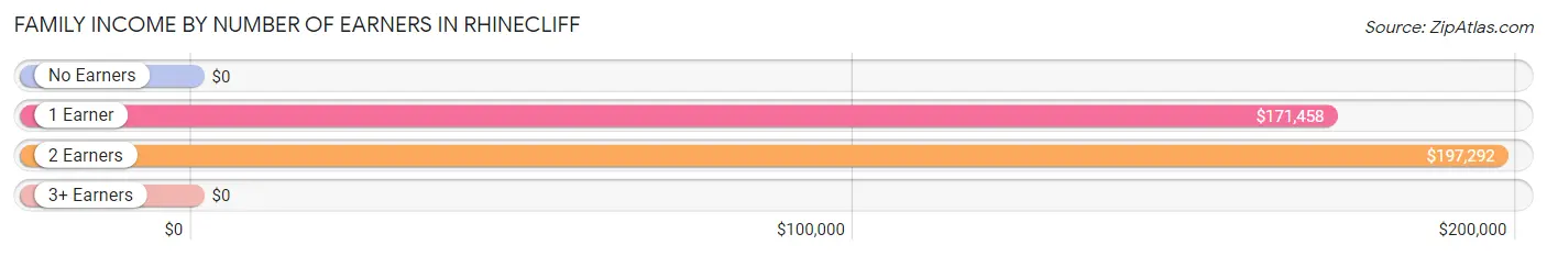 Family Income by Number of Earners in Rhinecliff