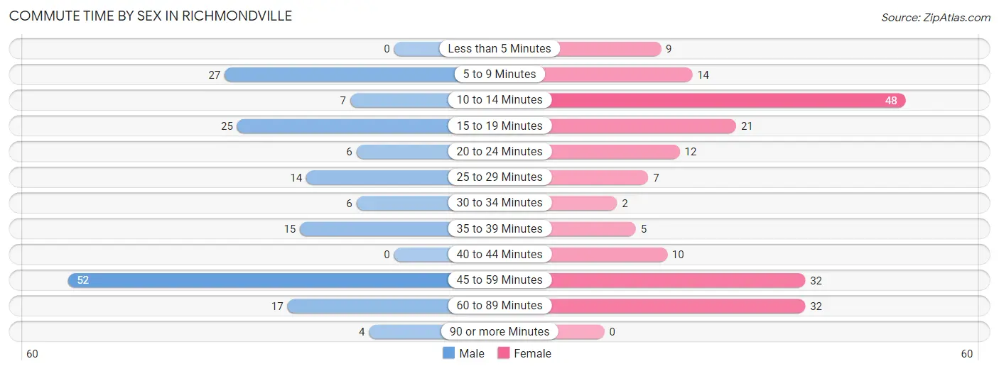 Commute Time by Sex in Richmondville