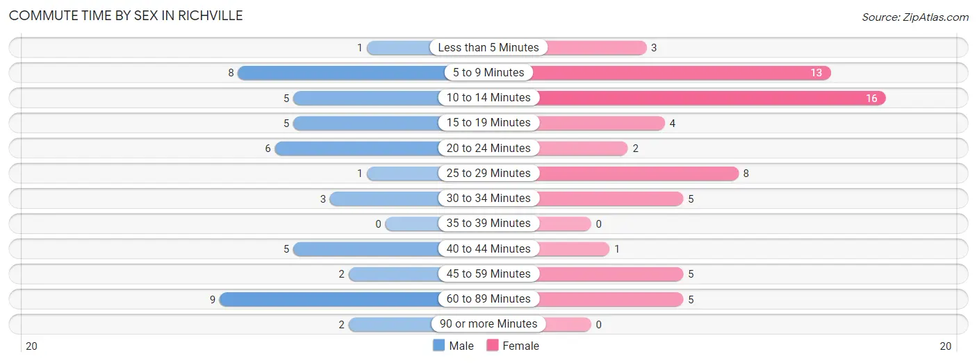 Commute Time by Sex in Richville