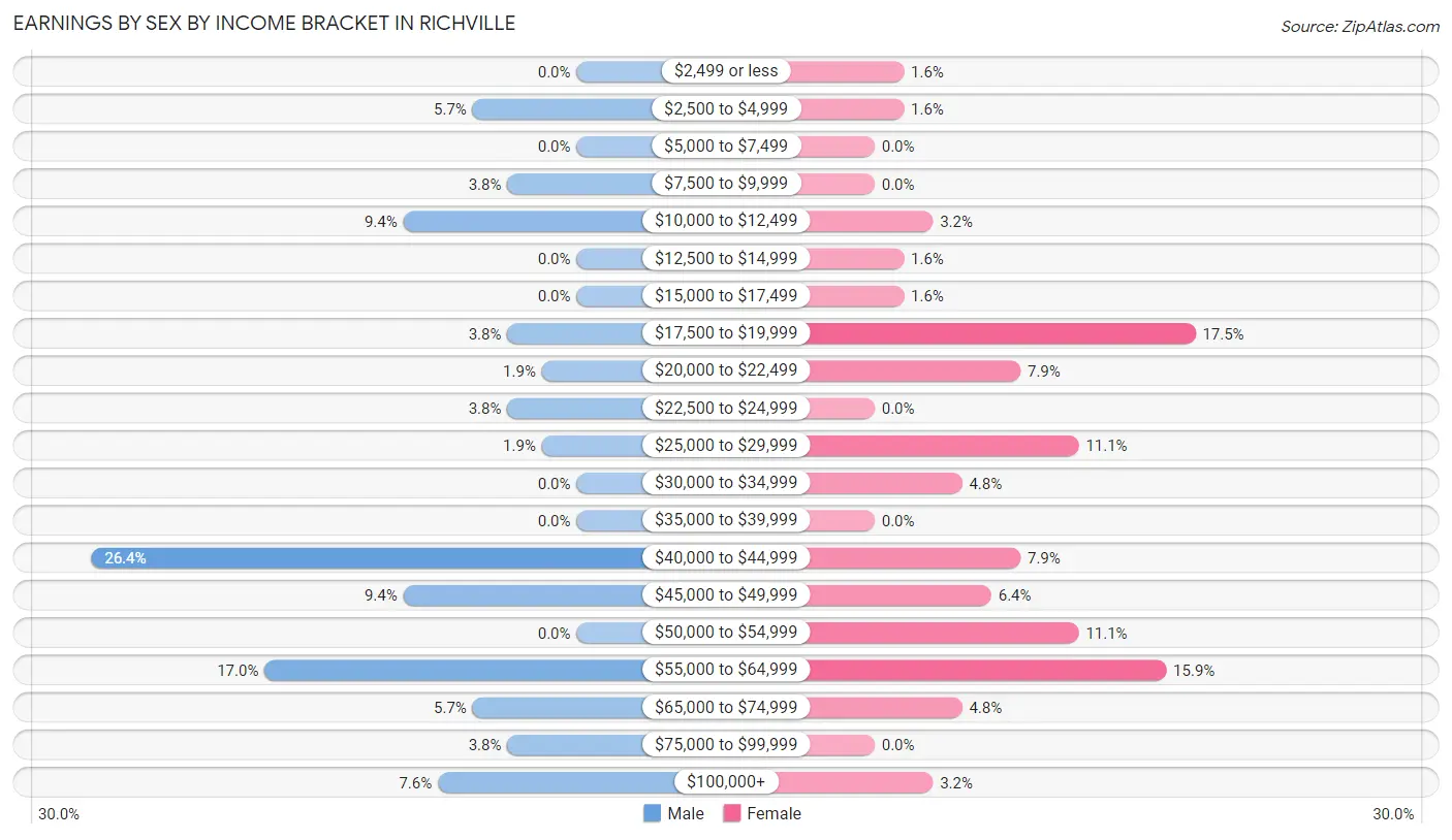 Earnings by Sex by Income Bracket in Richville