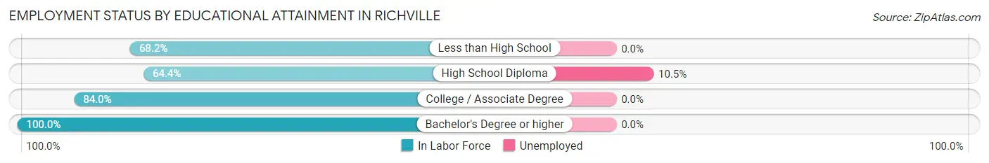Employment Status by Educational Attainment in Richville