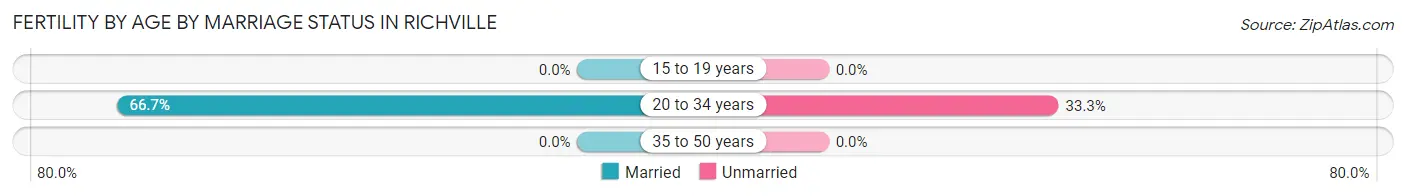 Female Fertility by Age by Marriage Status in Richville
