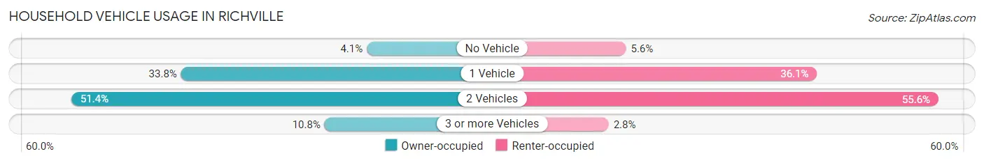 Household Vehicle Usage in Richville