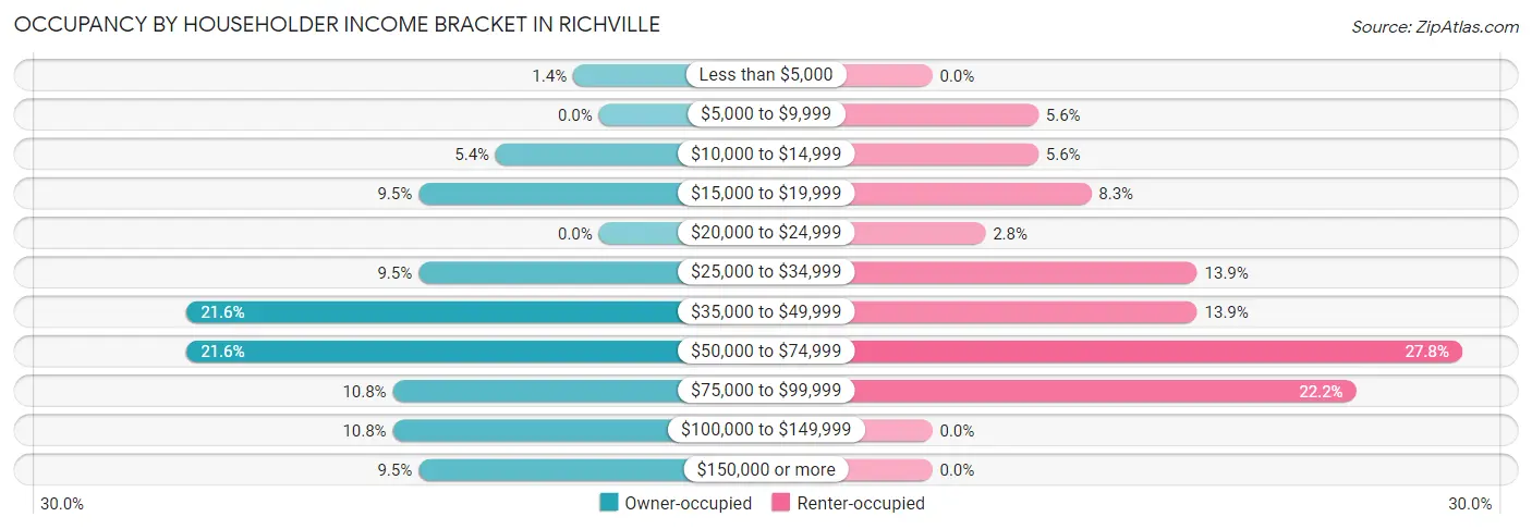 Occupancy by Householder Income Bracket in Richville