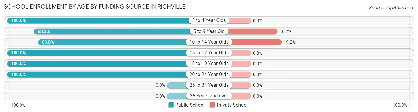 School Enrollment by Age by Funding Source in Richville