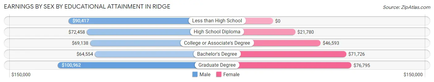 Earnings by Sex by Educational Attainment in Ridge