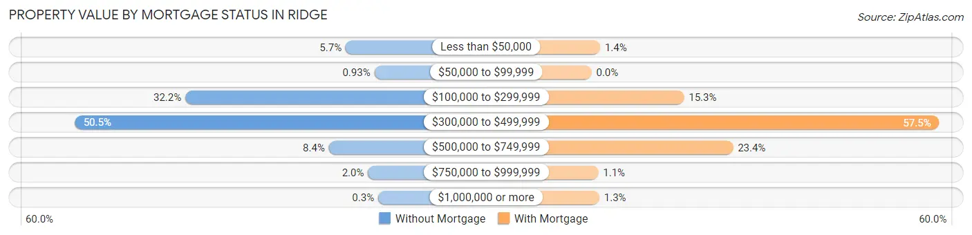 Property Value by Mortgage Status in Ridge