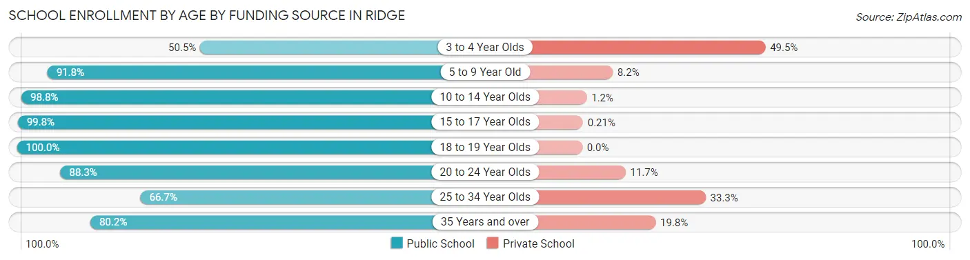 School Enrollment by Age by Funding Source in Ridge