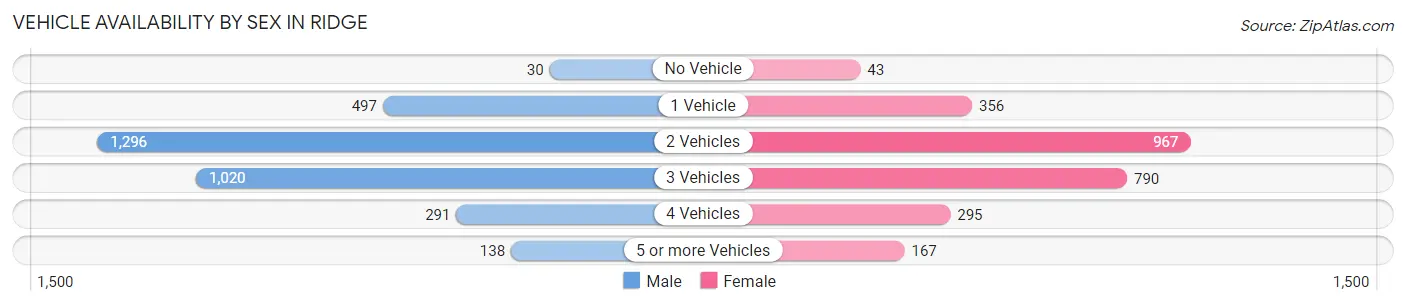 Vehicle Availability by Sex in Ridge