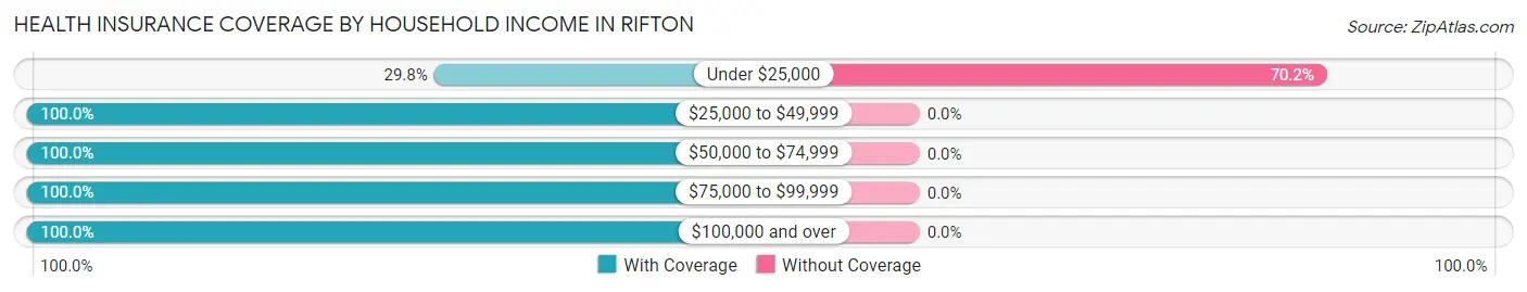 Health Insurance Coverage by Household Income in Rifton