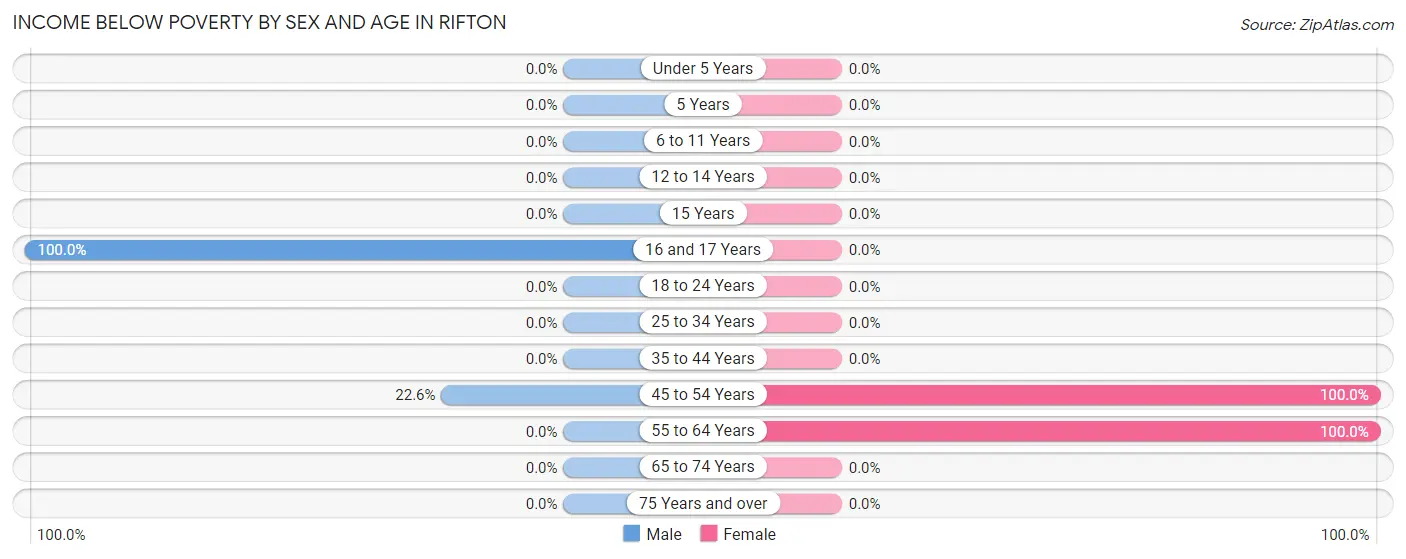 Income Below Poverty by Sex and Age in Rifton