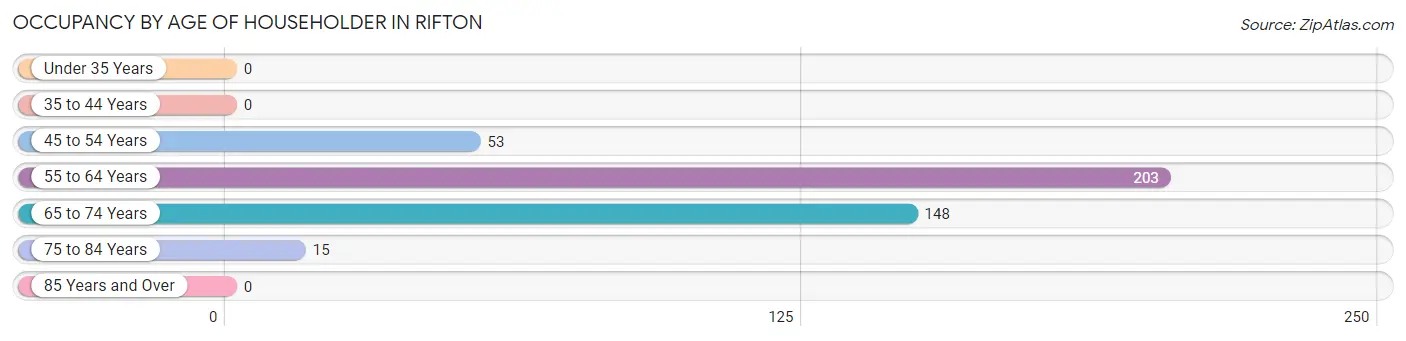 Occupancy by Age of Householder in Rifton