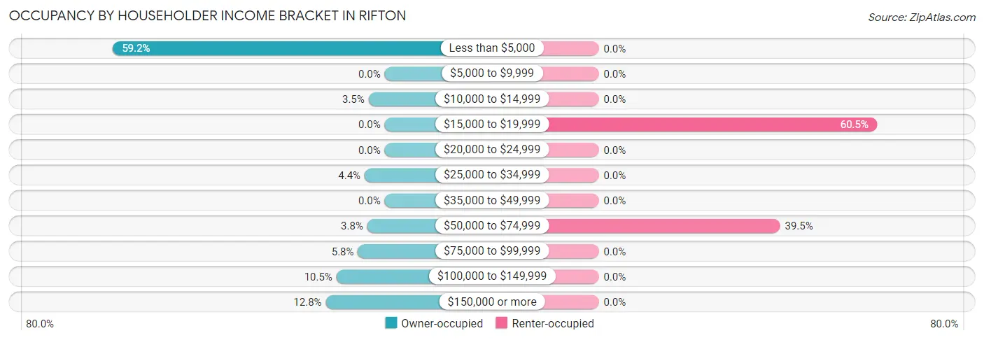 Occupancy by Householder Income Bracket in Rifton