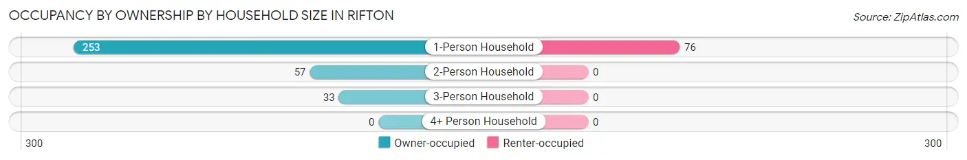 Occupancy by Ownership by Household Size in Rifton