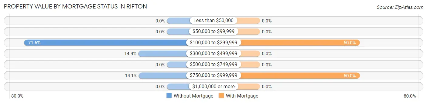 Property Value by Mortgage Status in Rifton