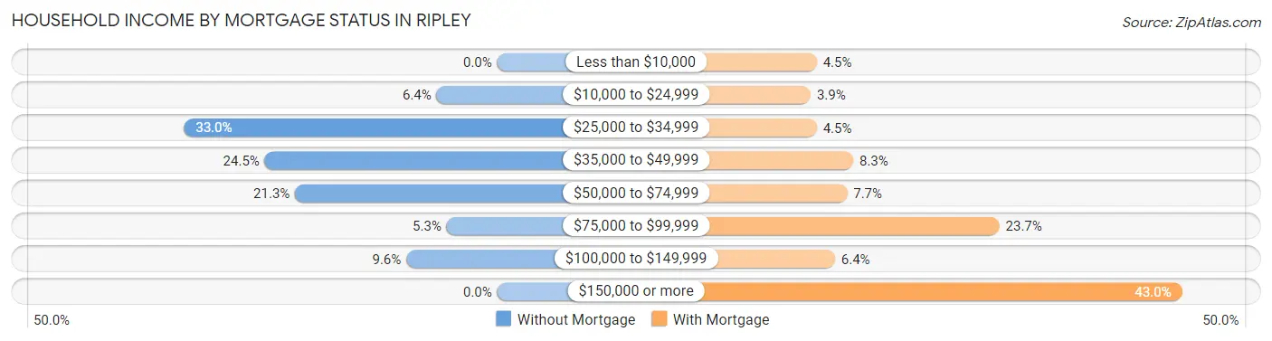 Household Income by Mortgage Status in Ripley