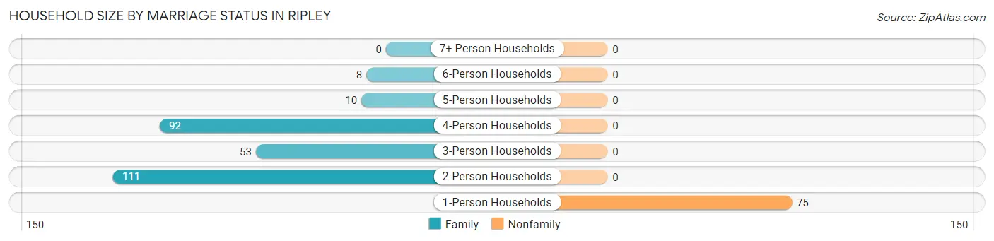 Household Size by Marriage Status in Ripley