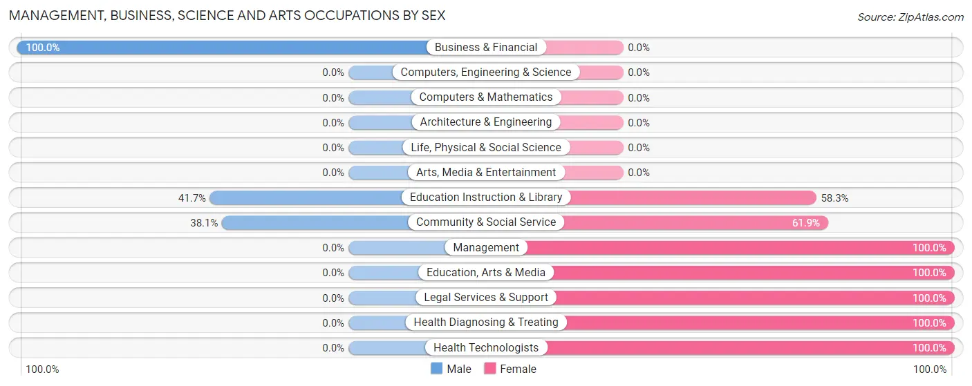 Management, Business, Science and Arts Occupations by Sex in Ripley