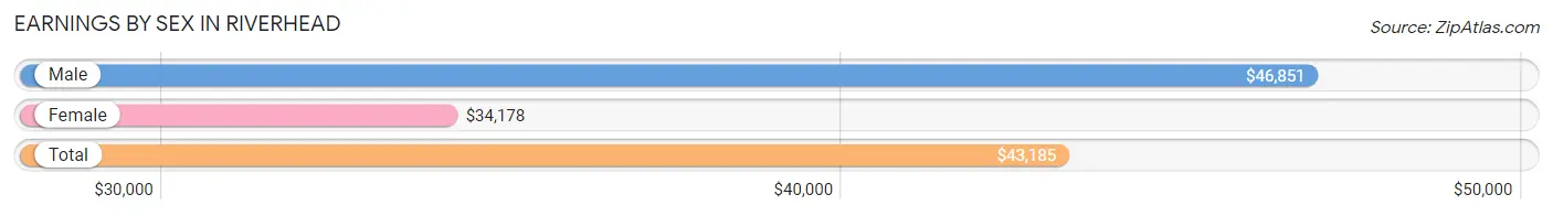 Earnings by Sex in Riverhead