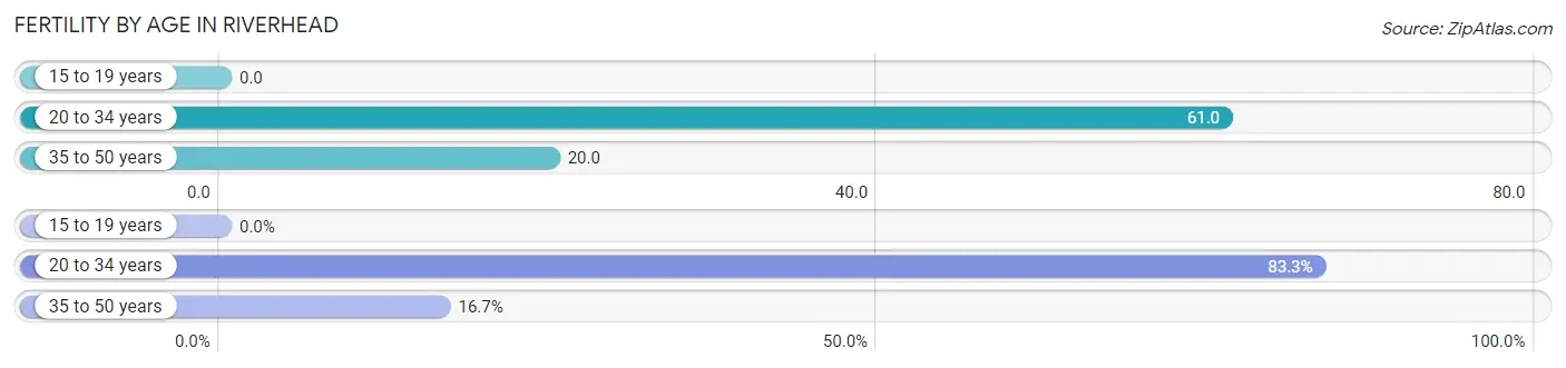 Female Fertility by Age in Riverhead