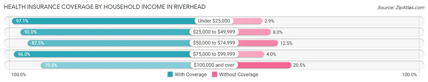 Health Insurance Coverage by Household Income in Riverhead