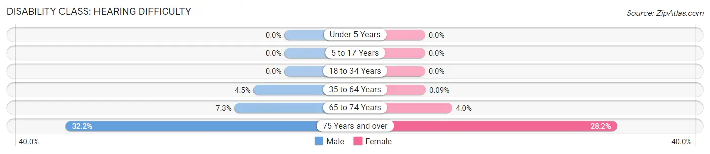 Disability in Riverhead: <span>Hearing Difficulty</span>