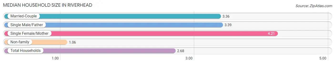 Median Household Size in Riverhead