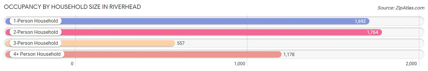 Occupancy by Household Size in Riverhead