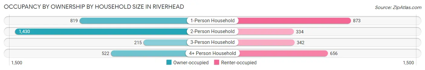 Occupancy by Ownership by Household Size in Riverhead
