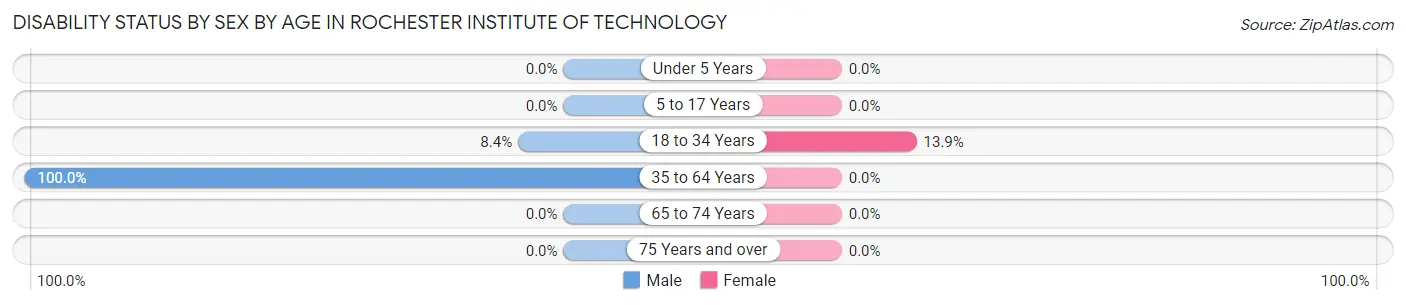 Disability Status by Sex by Age in Rochester Institute of Technology