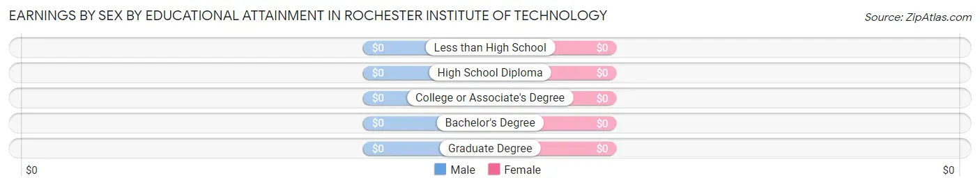 Earnings by Sex by Educational Attainment in Rochester Institute of Technology