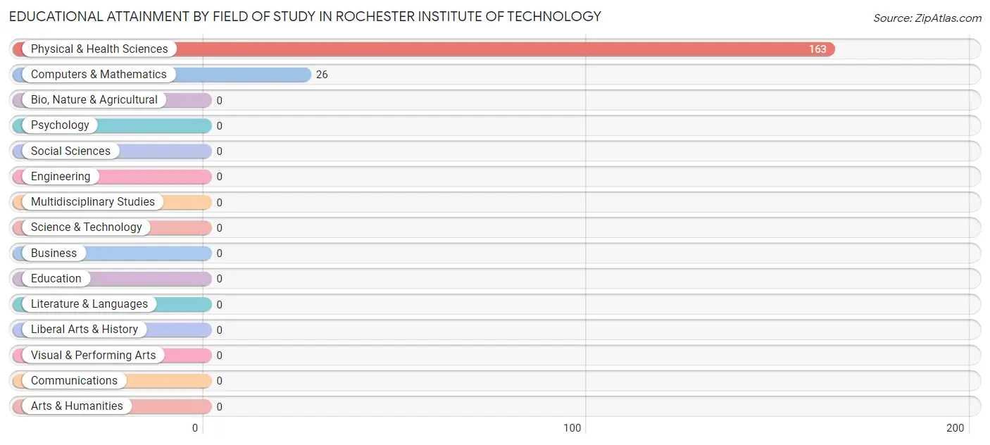 Educational Attainment by Field of Study in Rochester Institute of Technology