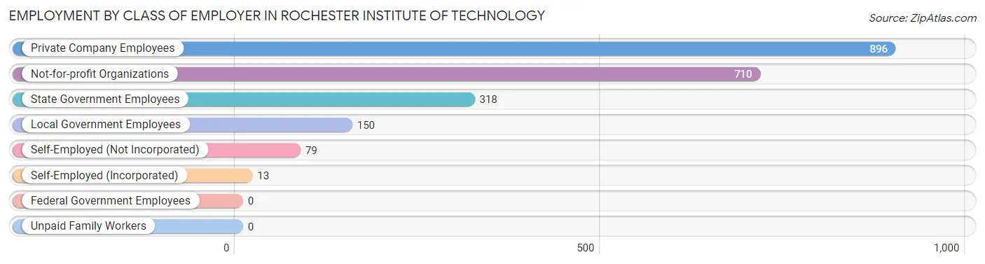 Employment by Class of Employer in Rochester Institute of Technology