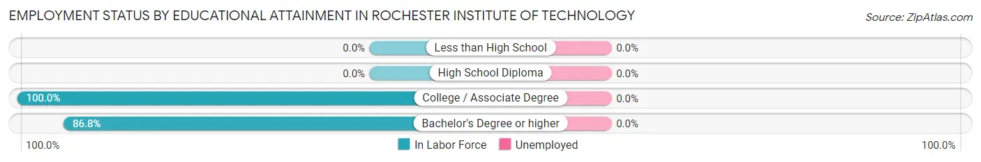 Employment Status by Educational Attainment in Rochester Institute of Technology