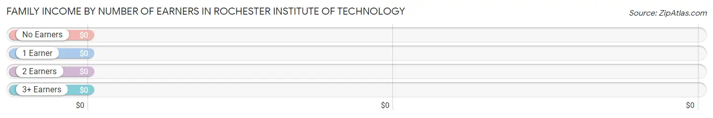 Family Income by Number of Earners in Rochester Institute of Technology