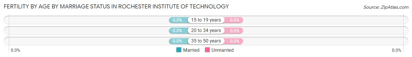 Female Fertility by Age by Marriage Status in Rochester Institute of Technology