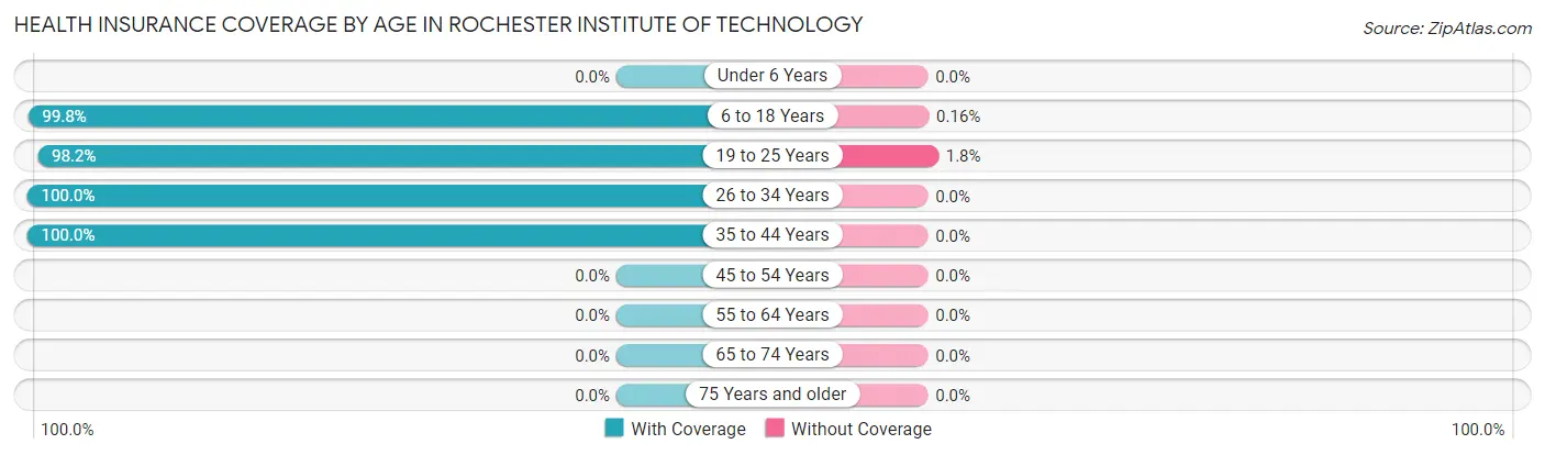 Health Insurance Coverage by Age in Rochester Institute of Technology
