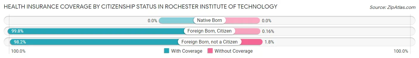 Health Insurance Coverage by Citizenship Status in Rochester Institute of Technology