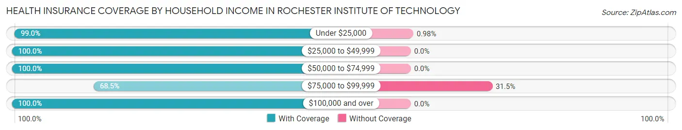 Health Insurance Coverage by Household Income in Rochester Institute of Technology