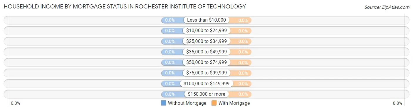Household Income by Mortgage Status in Rochester Institute of Technology